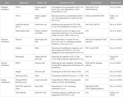 Emerging technologies for engineering of extracellular vesicles